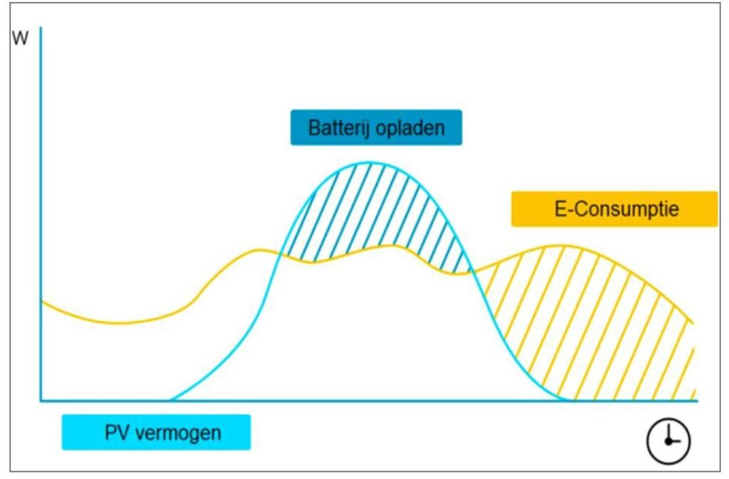 Optimalisatie zelfconsumptie door gebruik van een commerciële accu in beeld.
